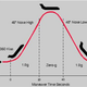 C-9B Flight Trajectory, NASA Reduced Gravity Research Program
